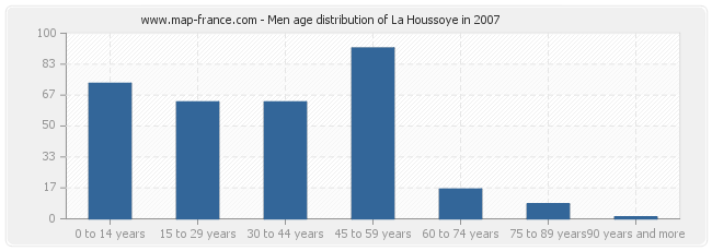 Men age distribution of La Houssoye in 2007